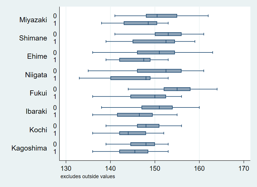  Box plots for total number of working hours per month for each prefecture. 0 indicates the working hours in year 2015 and 1 indicates that of year 2020. (Source: Monthly Labor Survey, from the Ministry of Health, Labor and Welfare).