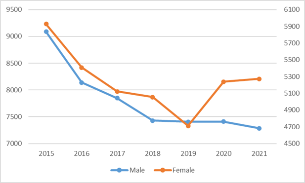 Annual suicide cases from year 2015 to 2021