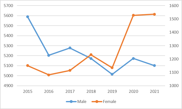 Annual suicide cases from year 2015 to 2021