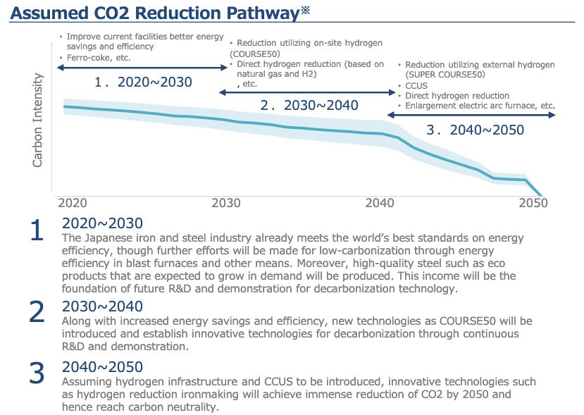 Transition on iron and steel industry