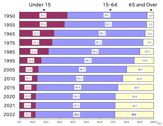 Transition of Demographic Composition in Japan