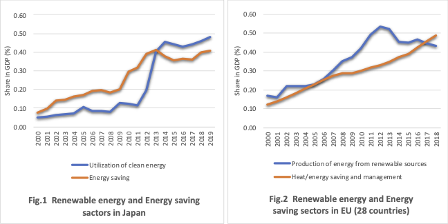 Renewable energy and Energy saving sactors in Japan