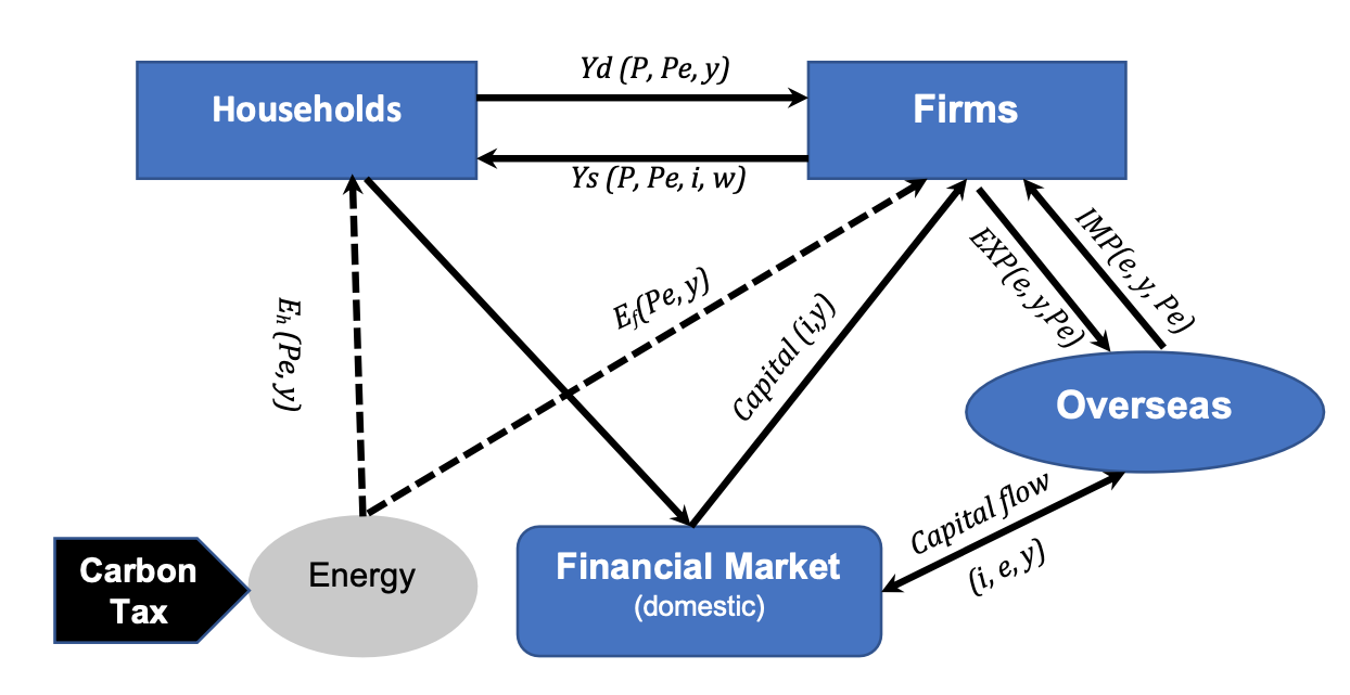 Economic impacts of carbon tax