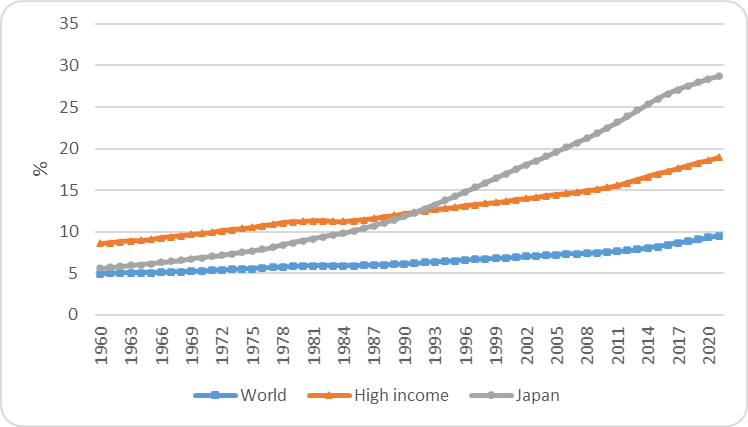  Comparing trends in the share of the population aged 65 and above (Globally, high-income countries and Japan)